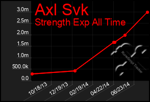 Total Graph of Axl Svk