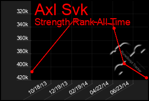 Total Graph of Axl Svk