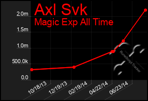 Total Graph of Axl Svk