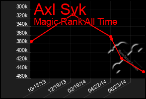 Total Graph of Axl Svk