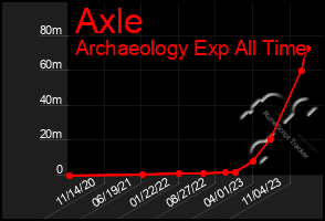 Total Graph of Axle