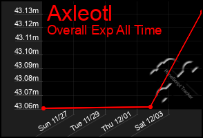 Total Graph of Axleotl