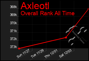 Total Graph of Axleotl