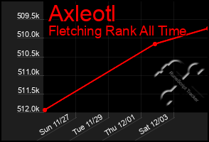 Total Graph of Axleotl