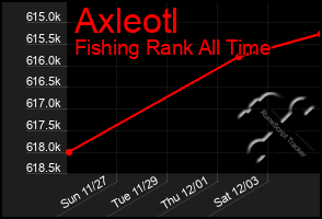 Total Graph of Axleotl