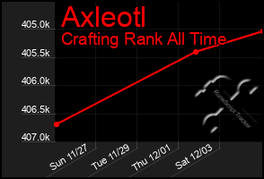 Total Graph of Axleotl