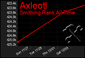 Total Graph of Axleotl