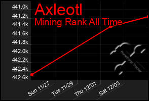 Total Graph of Axleotl