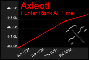 Total Graph of Axleotl