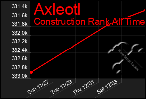 Total Graph of Axleotl