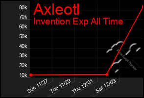 Total Graph of Axleotl