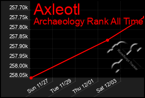 Total Graph of Axleotl