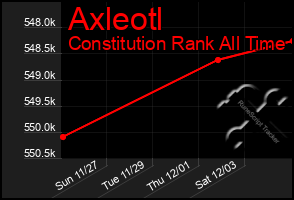 Total Graph of Axleotl