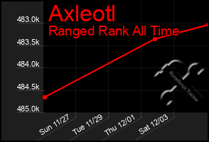 Total Graph of Axleotl