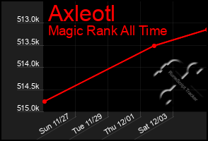 Total Graph of Axleotl