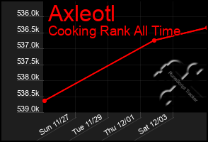 Total Graph of Axleotl