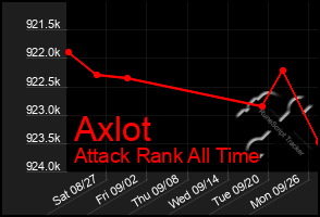 Total Graph of Axlot