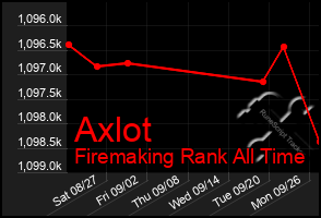 Total Graph of Axlot