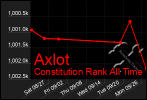 Total Graph of Axlot