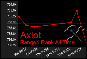 Total Graph of Axlot