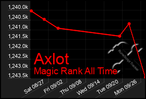 Total Graph of Axlot