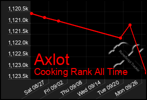 Total Graph of Axlot
