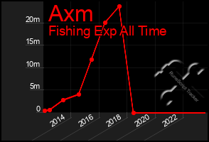 Total Graph of Axm