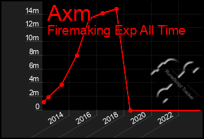 Total Graph of Axm