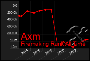 Total Graph of Axm