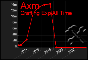 Total Graph of Axm