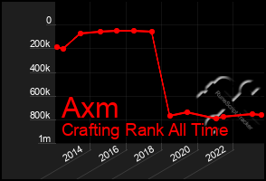 Total Graph of Axm