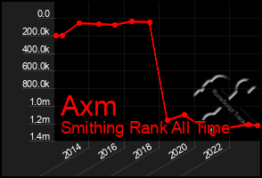 Total Graph of Axm