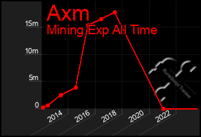 Total Graph of Axm