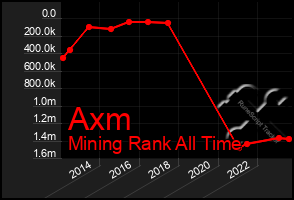 Total Graph of Axm