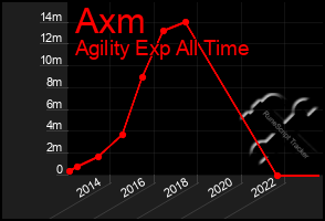 Total Graph of Axm