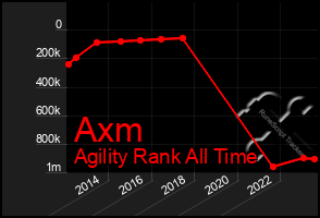 Total Graph of Axm