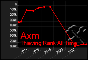 Total Graph of Axm