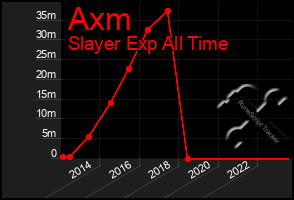 Total Graph of Axm