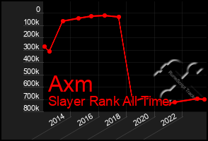 Total Graph of Axm