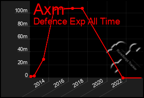 Total Graph of Axm