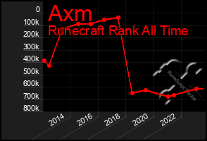 Total Graph of Axm