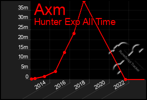 Total Graph of Axm