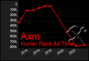 Total Graph of Axm