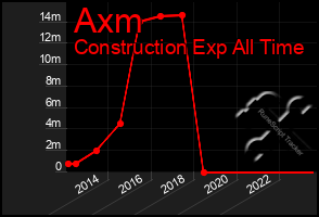 Total Graph of Axm