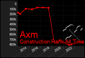 Total Graph of Axm