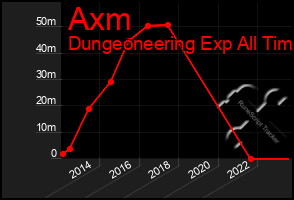 Total Graph of Axm