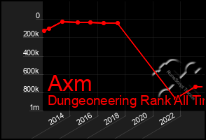 Total Graph of Axm