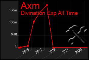 Total Graph of Axm