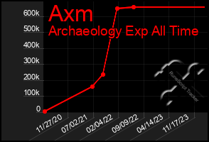 Total Graph of Axm