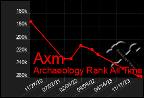 Total Graph of Axm